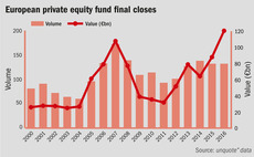 European fundraising surpasses pre-crisis high