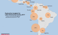 Chile, Peru and Mexico claimed the highest percentage of Latin America's overall exploration budget in 2017