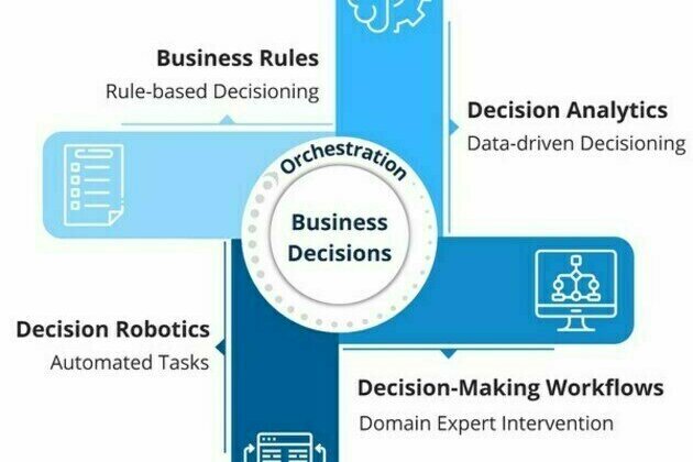 FlexRule recognized by Gartner for enabling companies to automate business decisions with Advanced Decision Management Suite