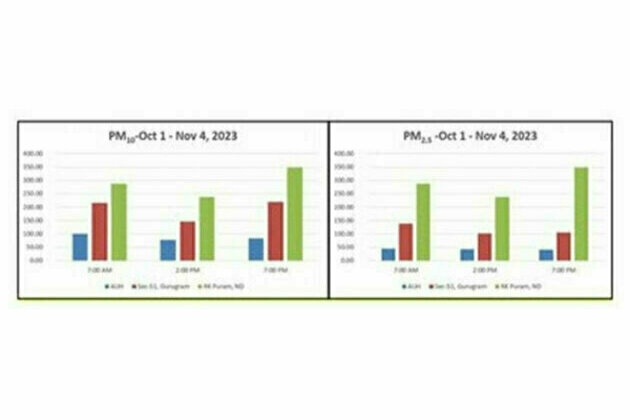 Clean air anomaly: Gurugram University stands out with astoundingly low PM levels
