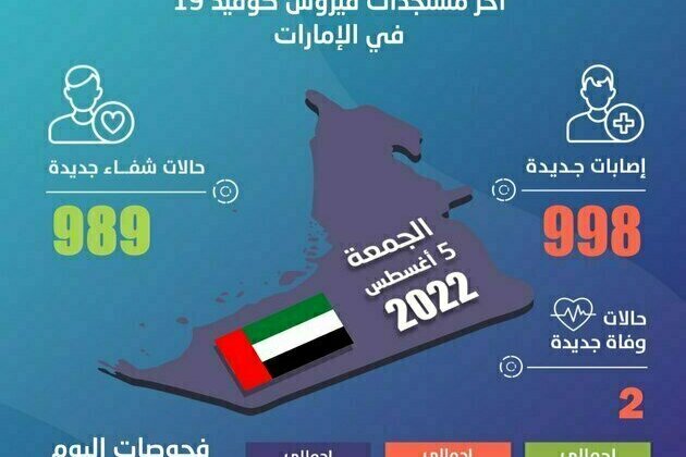 UAE announces 998 new COVID-19 cases, 989 recoveries, 2 deaths in last 24 hours
