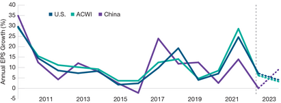 China Market Outlook 2023