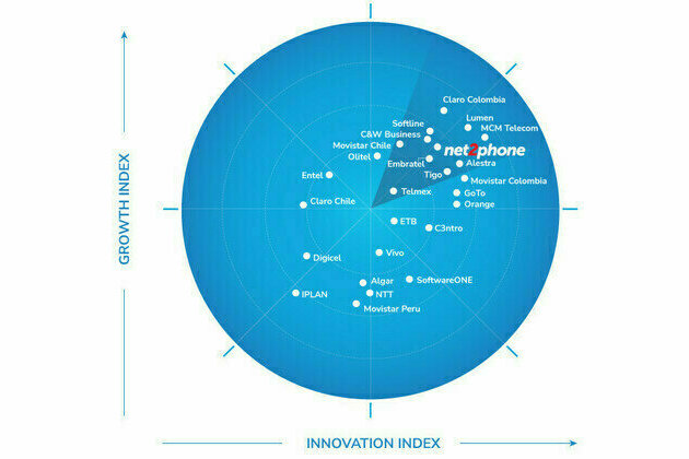 Frost & Sullivan Celebrates net2phone as a Growth and Innovation Leader in the Unified Communications as a Service Market