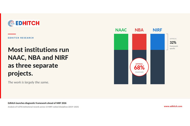 Ahead of NIRF 2026, Edhitch launches diagnostic framework for Indian higher education institutions, built on seven-year ranking dataset