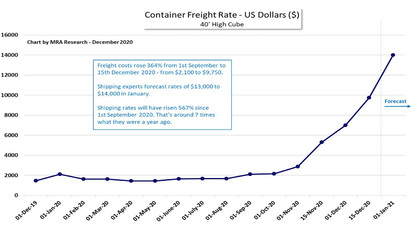 Shipping goes crazy