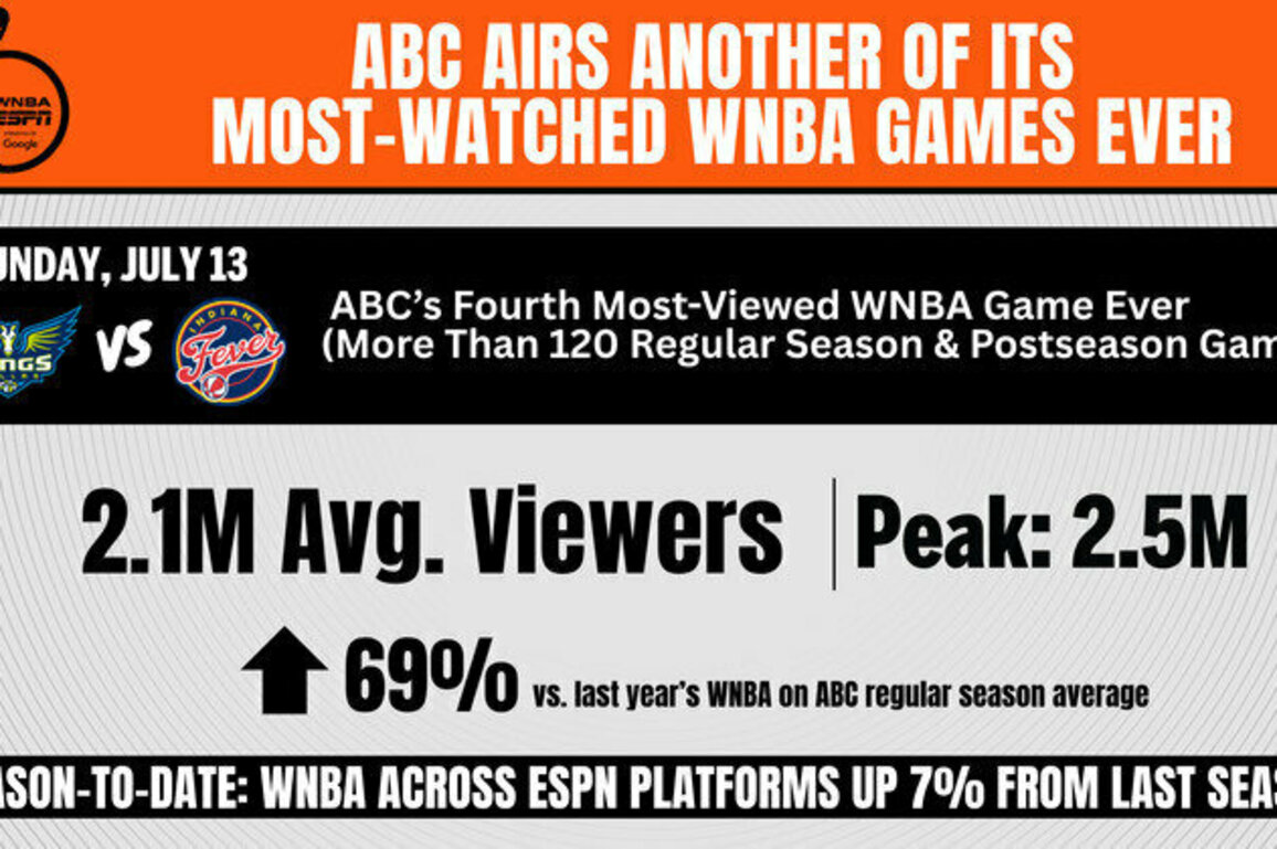 ABC Airs Another of Its Most-Watched WNBA Games Ever: Dallas Wings Vs Indiana Fever Averaged 2.1 Million Viewers, Up 69% from Last Year's ABC Average