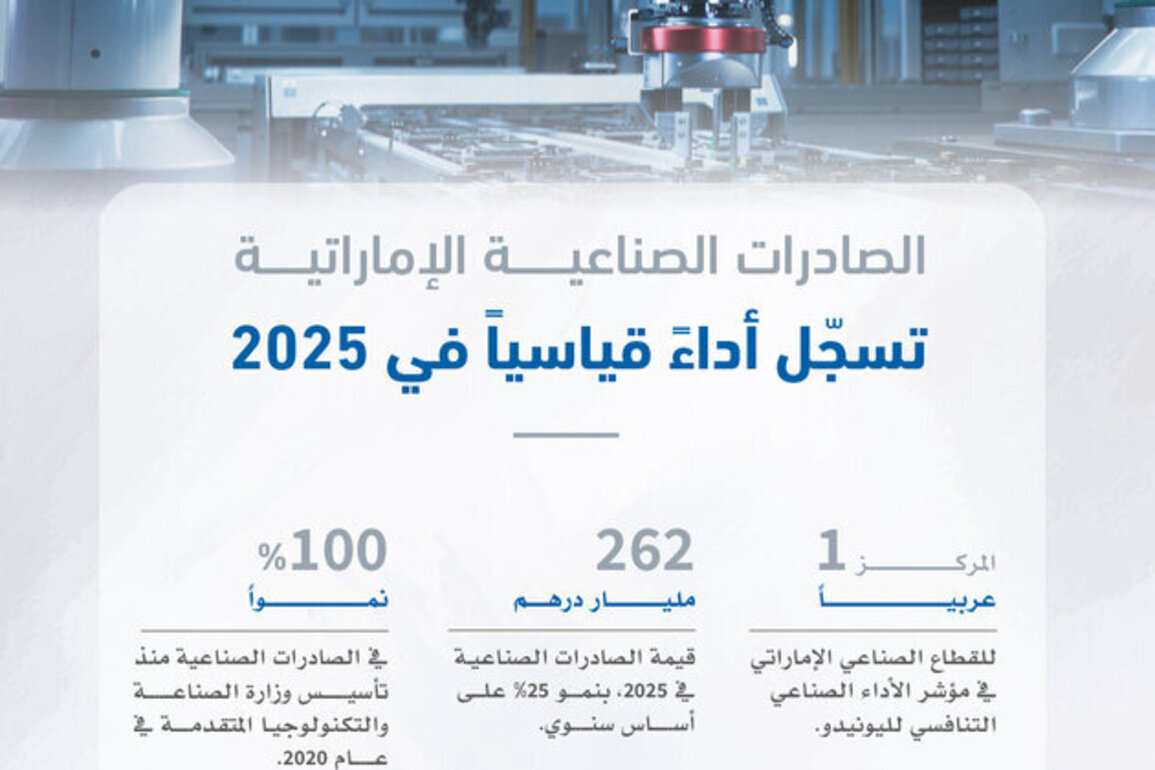 UAE industrial exports reach AED262 billion in 2025,