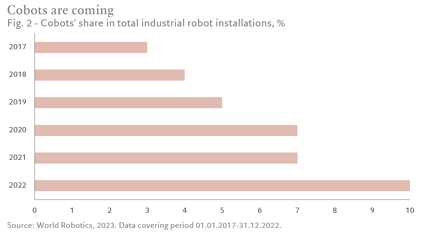 Source: World Robotics, 2023. Data covering period 01.01.2017-31.12.2022.