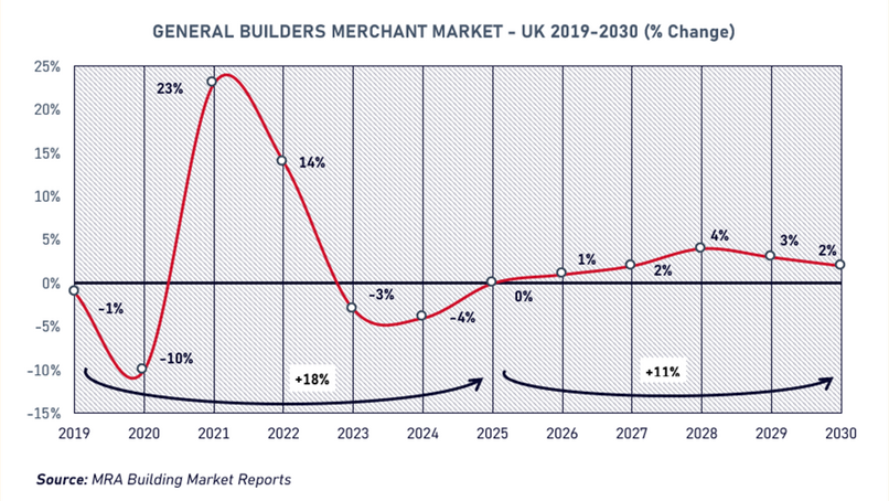 Builders' merchant market forecast to grow 11% by 2030