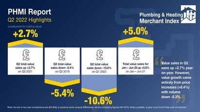 Volumes down at P&H Merchants in Q2