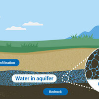 Groundwater: How Scientists Study its Pollution and Sustainability