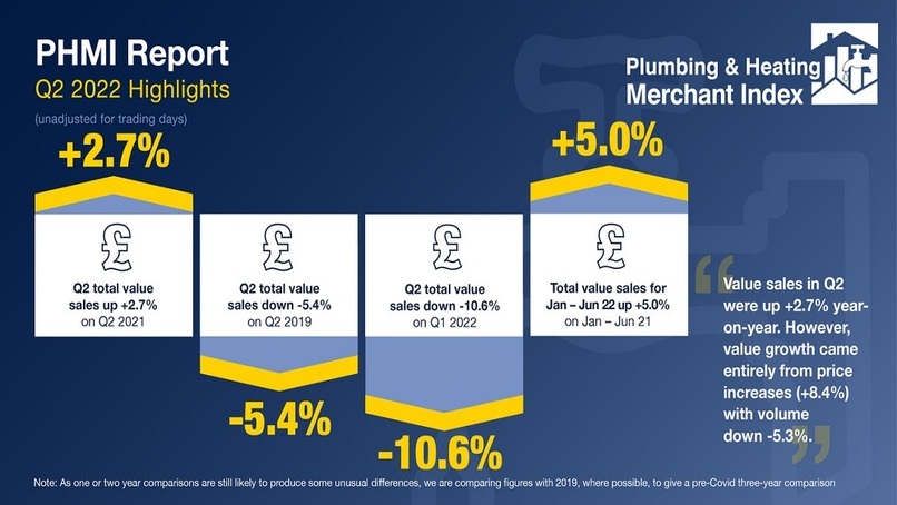Volumes down at P&H Merchants in Q2
