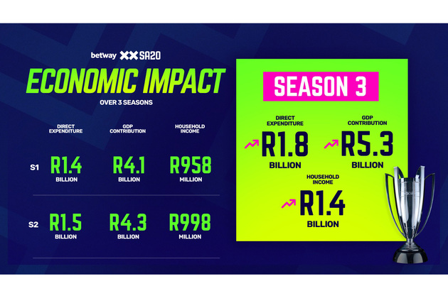 SA20 season 3 drives jobs, economic growth and South Africa's cricketing future