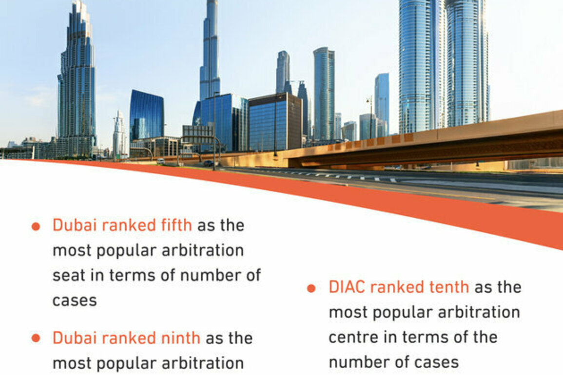 Dubai secures top rankings in GAR 100 Data Report on international arbitration