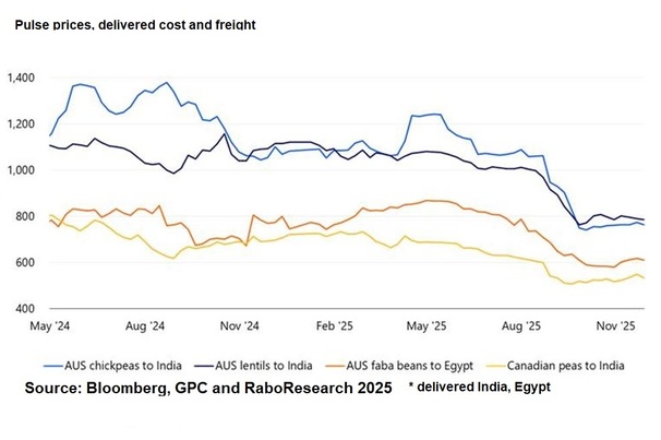 Rabobank says a favourable Indian pulse crop may impact Australian grain prices.