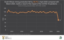  Seasonally adjusted mining production figures from Statistics South Africa
