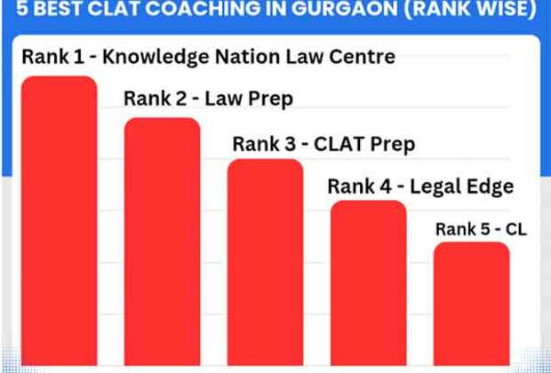 Top 5 Best CLAT Coaching in Gurgaon (Rank Wise)