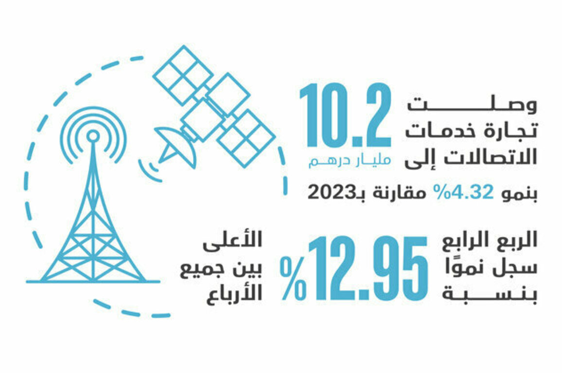UAE telecom services trade up 4.3% to AED10.2 billion in 2024