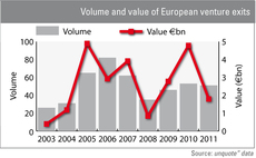 Successful exits bring venture back into the game