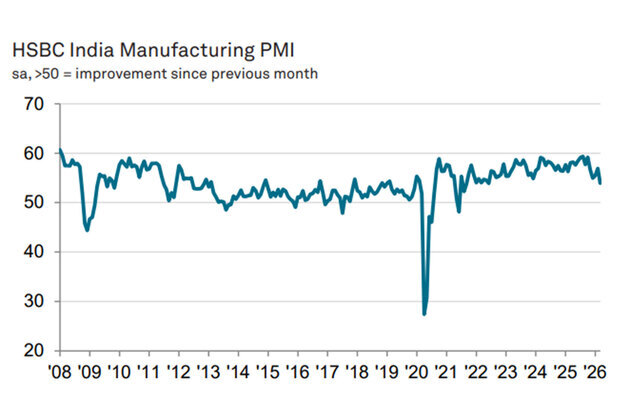 India Manufacturing PMI slides to 53.9 in March as cost pressures mount