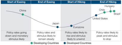 How fixed income may help navigate evolving markets