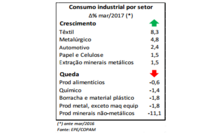  Consumo de energia dos setores em março de 2017. 