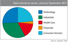 Industrials and consumer see most volume in 2012 to date