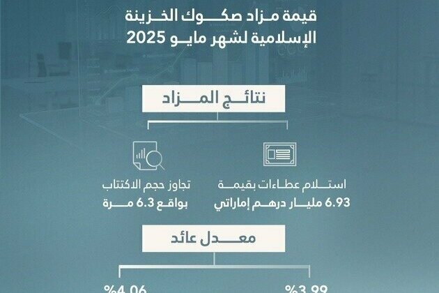 Islamic Treasury Sukuk auction for May 2025 attracts bids worth AED6.93 billion