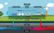 An illustration of a potential reservoir thermal energy storage demonstration project. Credit: US Department of Energy