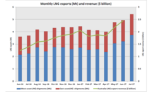 Australian LNG sets new record