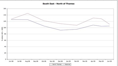 Sales Indices (NT)