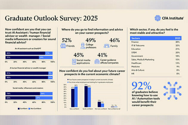 85 Percent Indian Graduates Prefer Industry Certifications for Better Jobs and Higher Income - CFA Institute Graduate Outlook Survey 2025