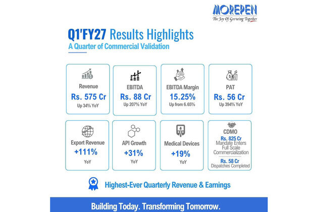 Morepen Clocks Highest-Ever Quarterly Revenue and Earnings in Q1'FY27; EBITDA Grows by 207% and PAT by 394%; CDMO Enters Full Scale Commercialization