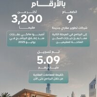 Dubai's First-Time Home Buyer Programme enables over 3,200 residents to own homes, with sales surpassing AED5 billion