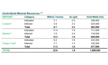  Estimativas de recursos para o projeto de ouro CentroGold