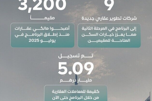 Dubai's First-Time Home Buyer Programme enables over 3,200 residents to own homes, with sales surpassing AED5 billion