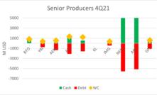  Key financial metrics of senior gold producers 4Q21