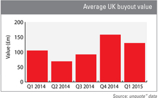 Average UK buyout value up 24% year-on-year