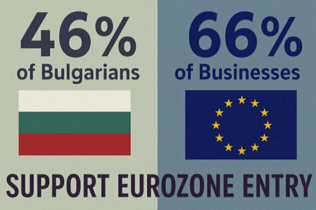 Over 46% of Bulgarians and 66% of Businesses Support Eurozone Entry