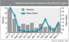 Big boost in Spring dealflow