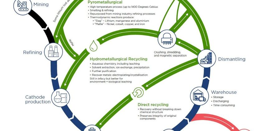 Recycling processes for batteries 
