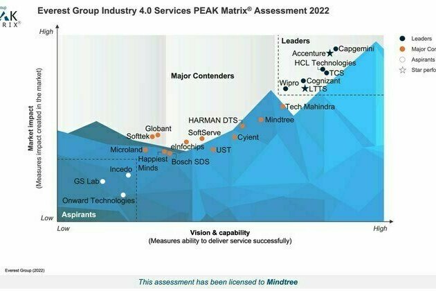 Mindtree Named a Major Contender in Everest Group's Industry 4.0 Services PEAK Matrix Assessment 2022
