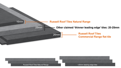 The truth about Thinner Leading Edge roof tiles