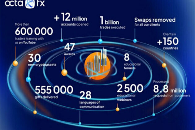 OctaFX celebrates 11 years in the Financial Markets