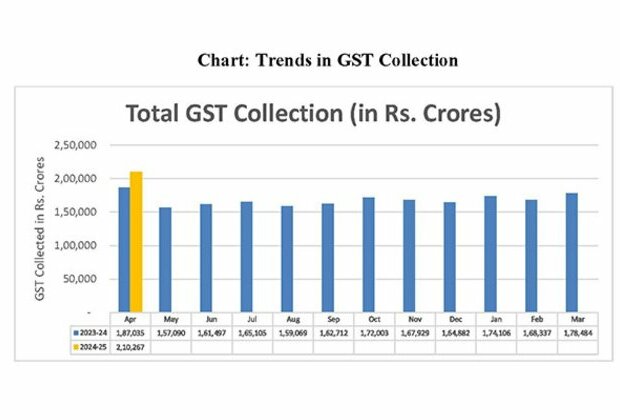 Record GST revenue collection good sign for economy, say experts; suggest forward-looking reforms