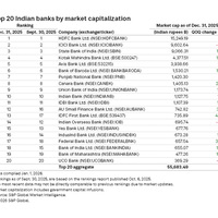 Indian banks' market capitalisation rises in Q3 on festive demand, tax cuts: S&P Global