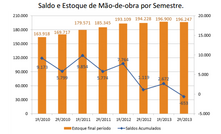 Brasil tem saldo positivo de mais de 2 mil empregos em mineração em 2013
