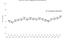 Produção mundial de aço cresce 4% em abril