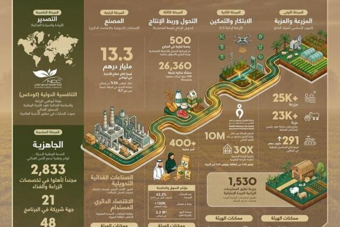 ADAFSA showcases 'Farm to Factory' system at 'Make it in the Emirates'