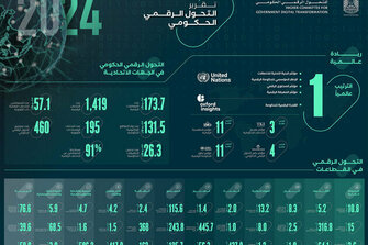 UAE ranks first globally in telecom infrastructure, digital government framework, digital content